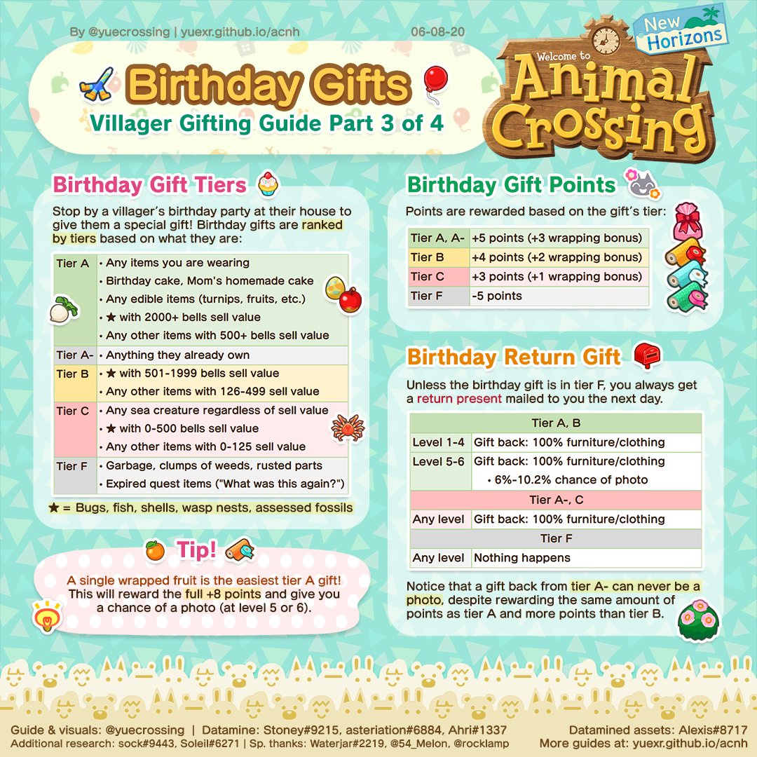 ACNH Codes Yues ACNH Guides Gifting Guide by krebbail836