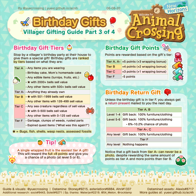 ACNH Codes Yue’s ACNH Guides: Gifting Guide by  krebbail836